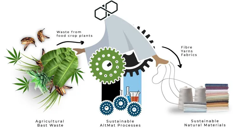 Altmat process