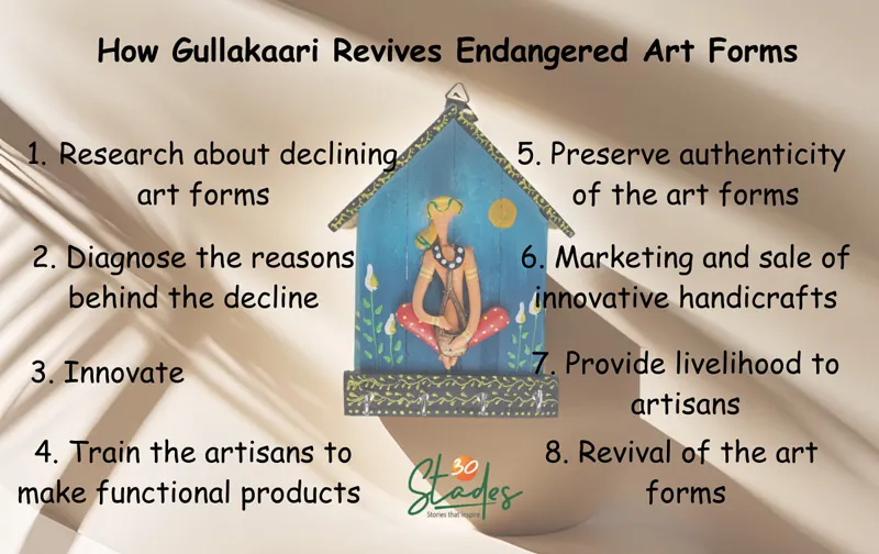 How Gullakari revives endangered art forms 