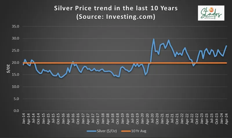 silver price