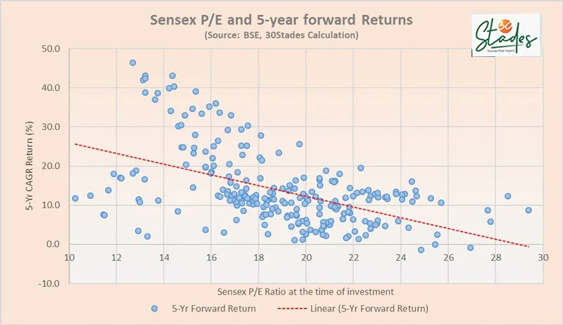 data to back sensex p/e