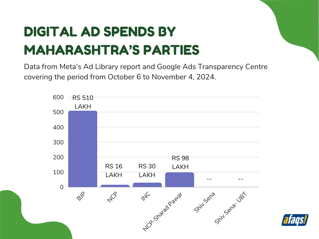 Maharashtra parties ad spends final