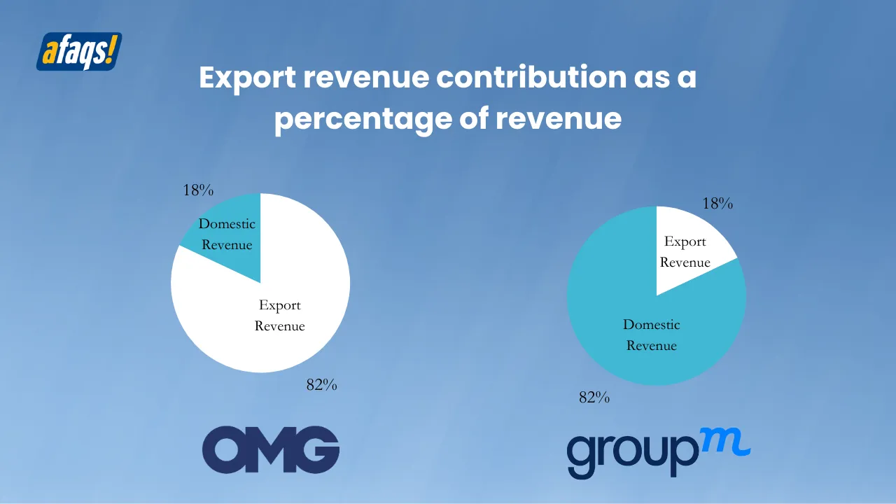 Exportrevenue