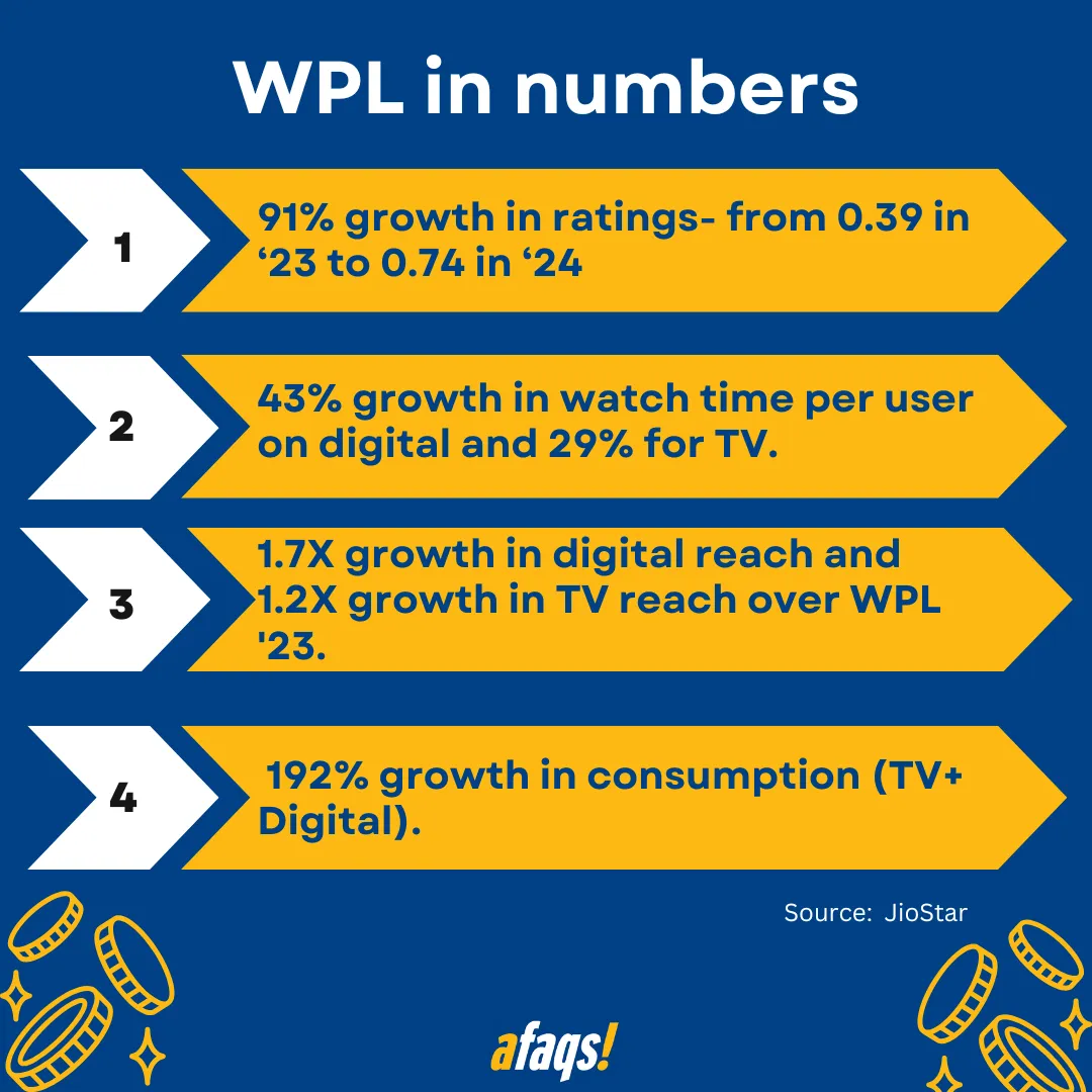 WPL in numbers