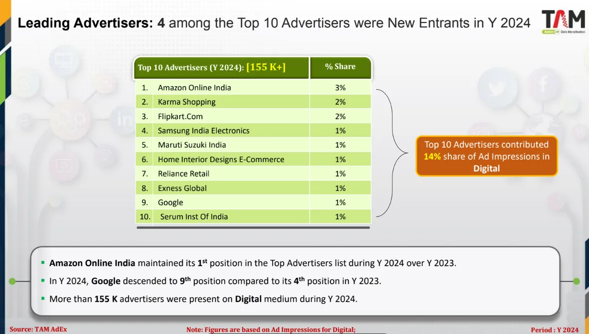 Leading advertisers