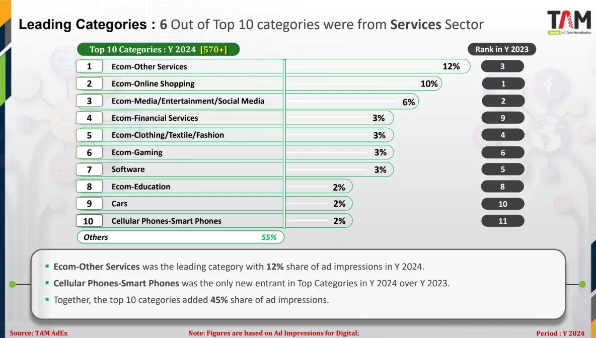Top categories
