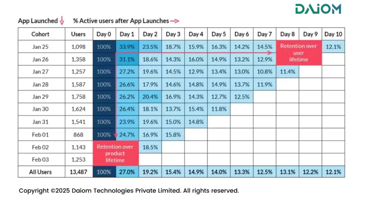 cohort table