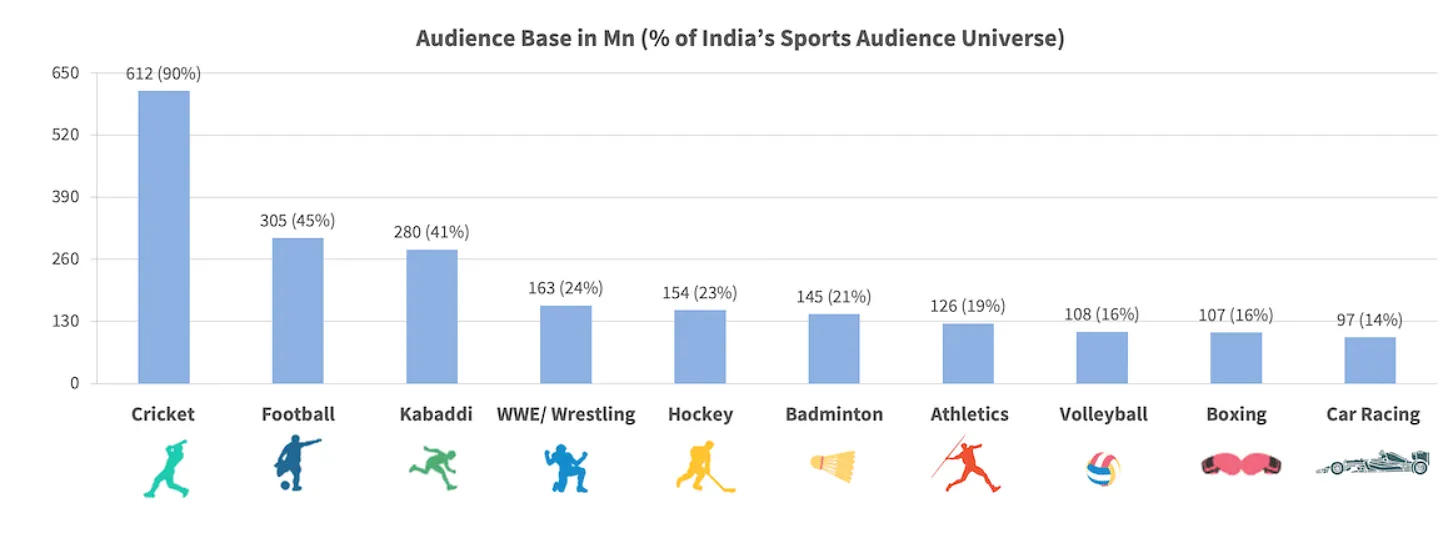    Source: Ormax Sports Audience report