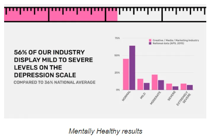 Source: https://www.adnews.com.au/news/mental-health-of-ad-industry-lower-than-national-average  