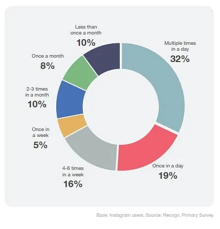 Frequency of Instagram usage in a day  