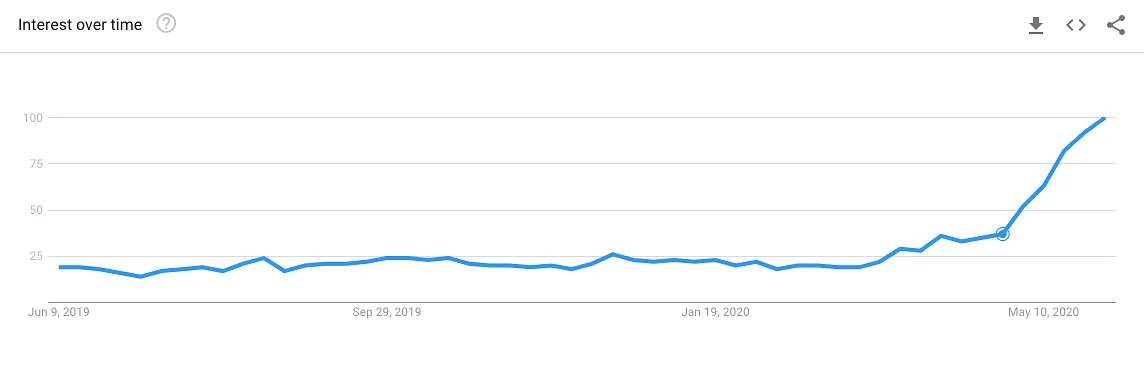 Google Trends graph showing spike in interest for dishwashers  