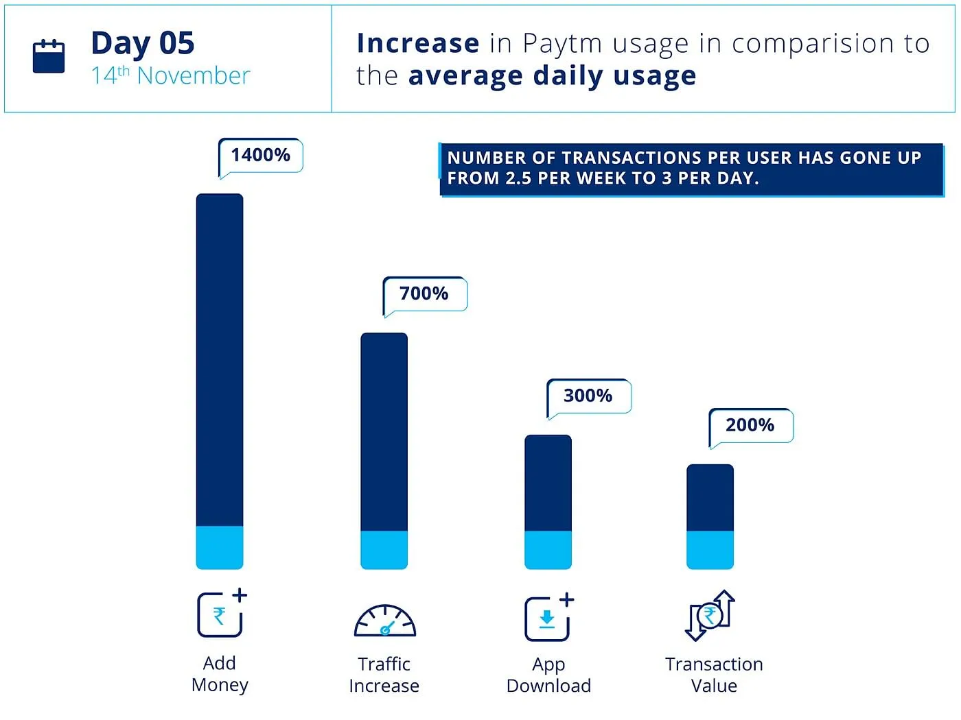 Usage numbers on day 5  