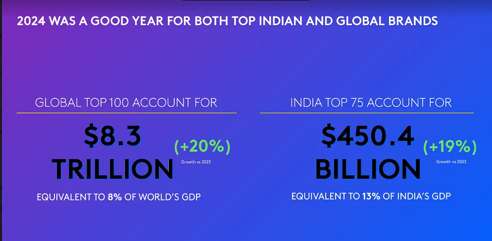 Comparsion between global top 100 vs India top 75  