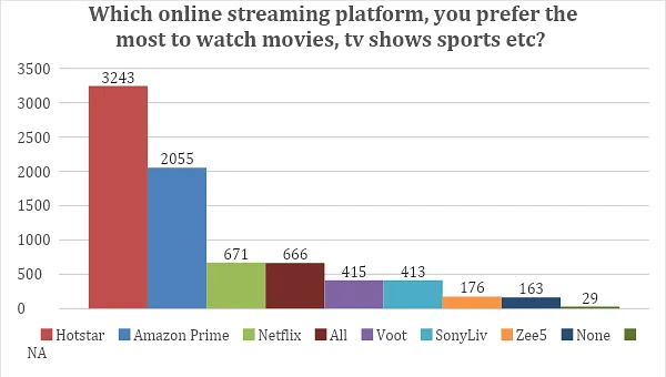 Source: MoMAGIC Survey  