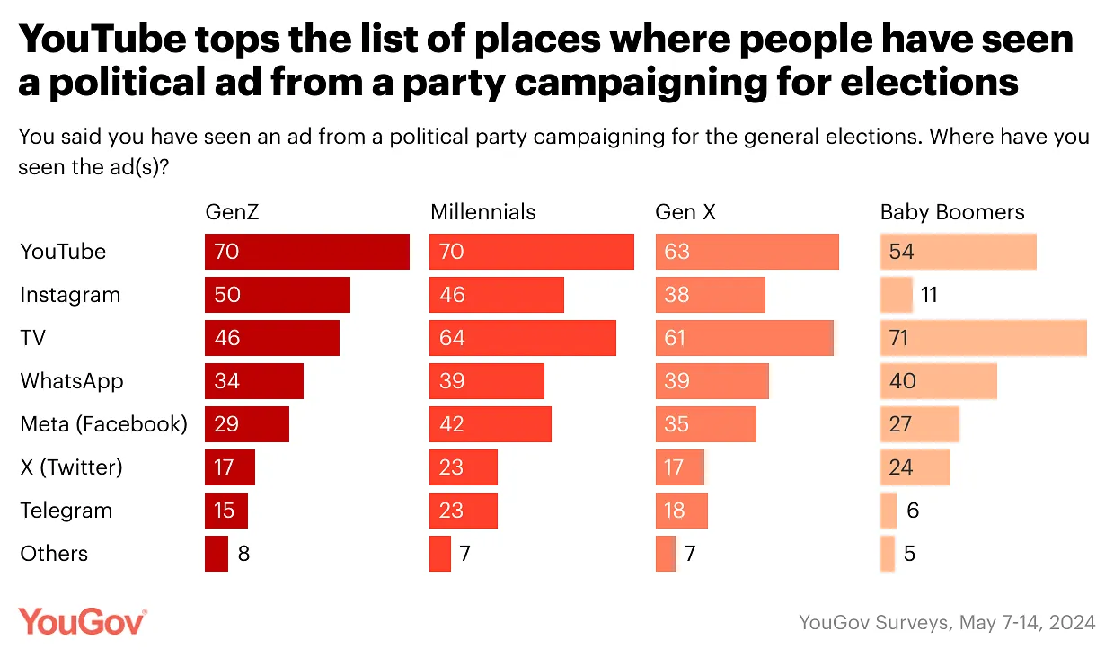 YouTube tops the list  