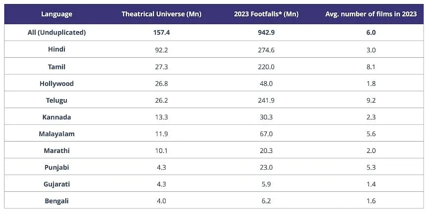 Diversity in the average number of films viewed by theatre-goers  