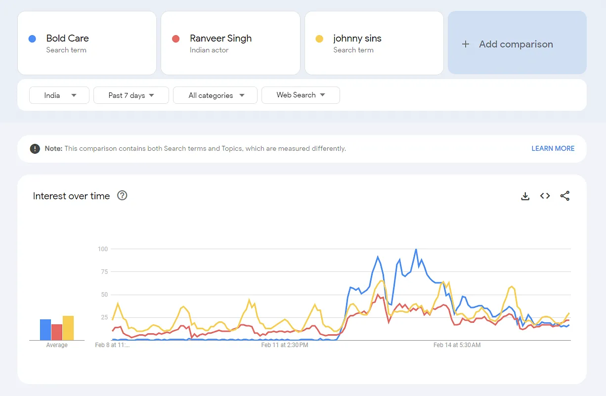 Google Trends Report: Past 7 days   