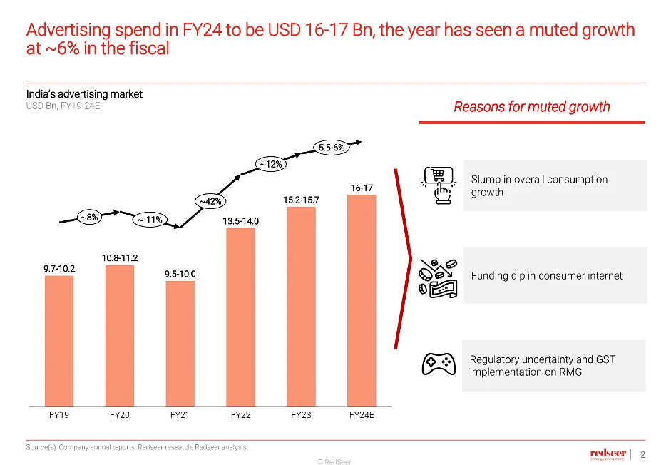 Advertising spends in FY24  Redseer Report