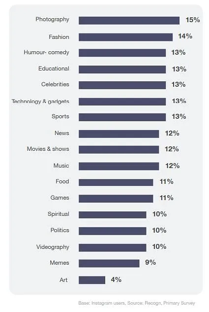 Content category consumption<br />
preferences on Instagram  