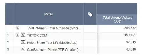 The reach of TikTok, Helo and CamScanner.  