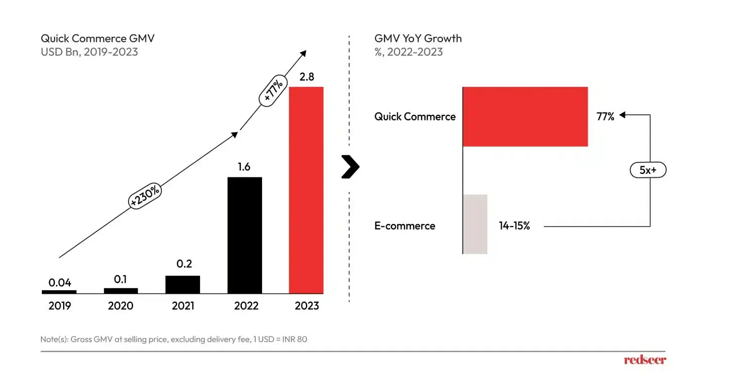 Growth in quick-commerce GMV  Unveiling India’s Q-Commerce Revolution by Redseer Strategic Consultancy