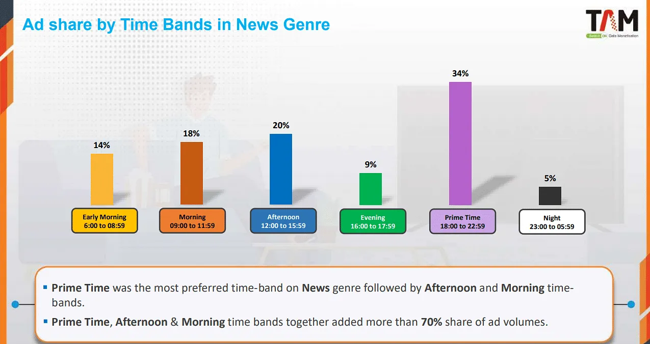 Popular time bands in the news genre  