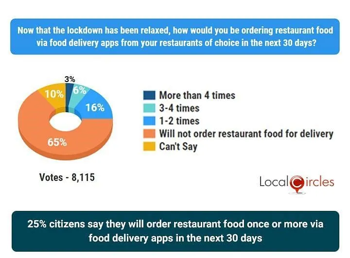 65% of respondents said they will not order restaurant food via food delivery apps in the coming month.  