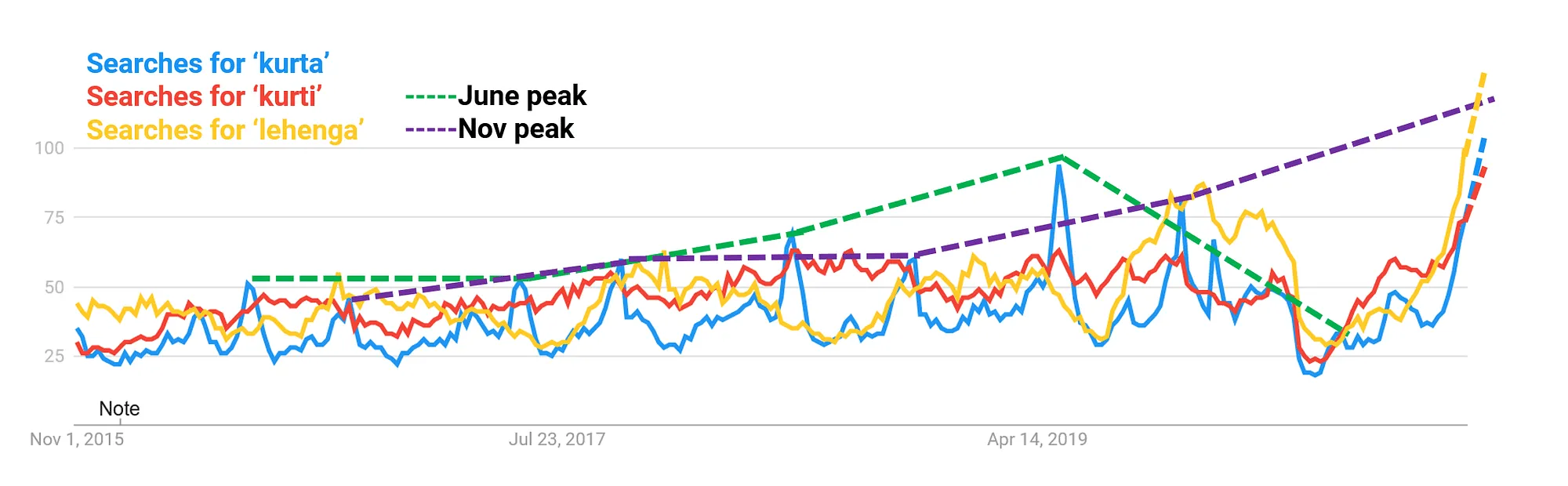 Increased interest in search terms for kurtis  