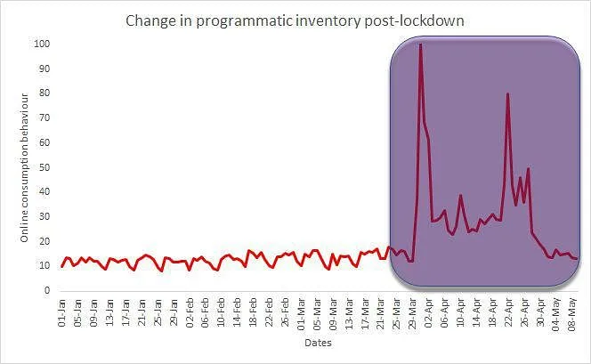 Change in the biddable opportunities online in India, 2020  Source: APN console stats, 1 Jan 2020- 9 May 2020