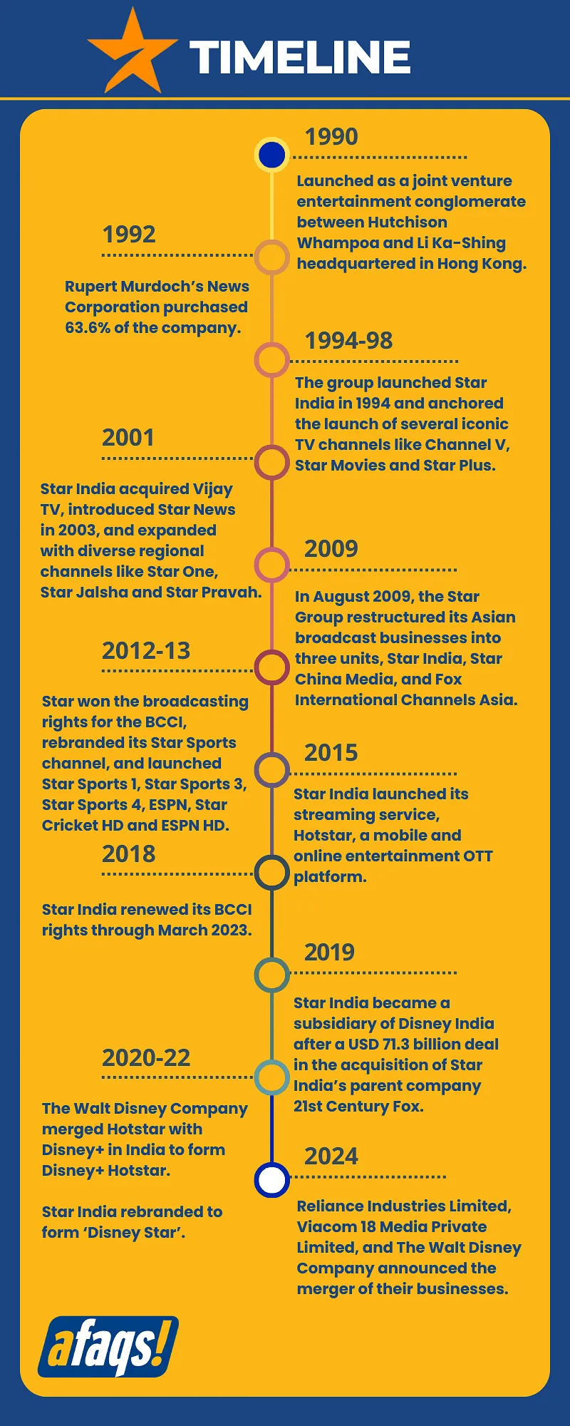 Corporate timeline of Star India  