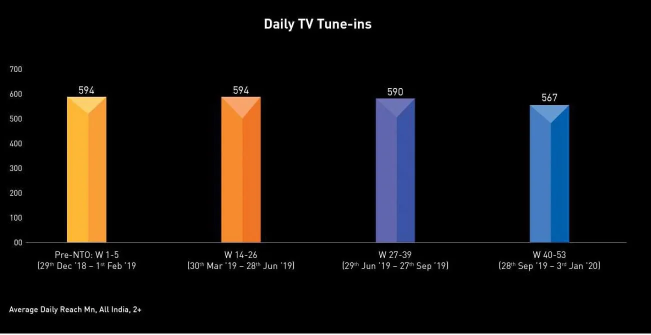 Daily TV tune-ins dropped post NTO  