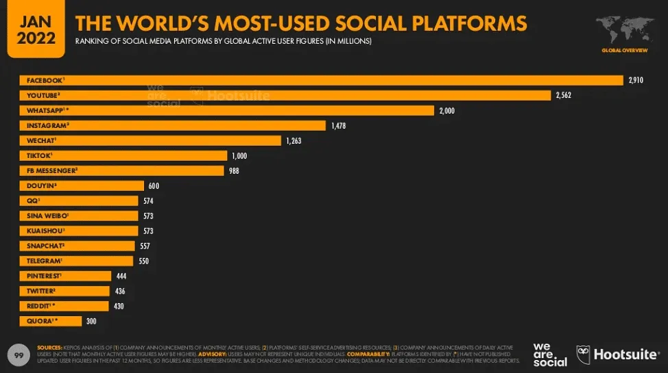 Source: Hootsuite  