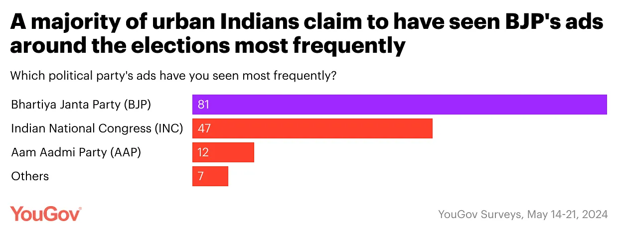 Majority of Urban Indians claim to have seen BJP's ads  