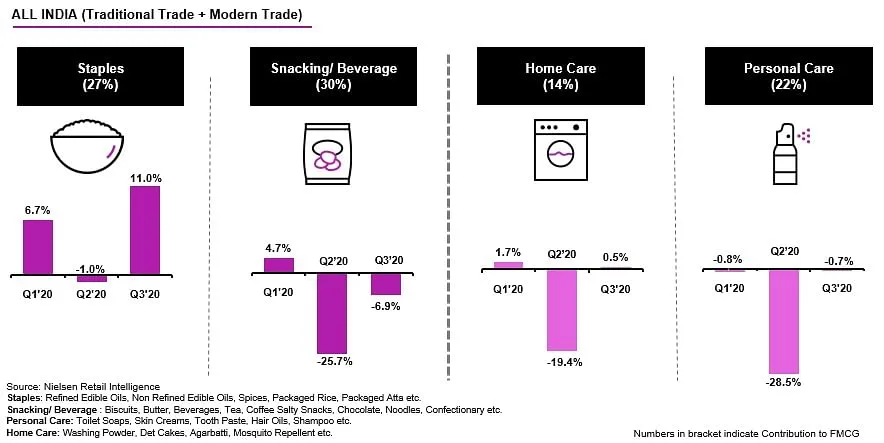 Staples continues to drive growth. Personal care & home care move towards revival.  