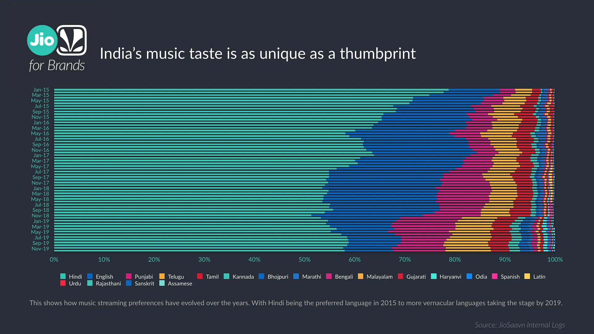 How music streaming preferences have evolved  Source: JioSaavn Internal Da