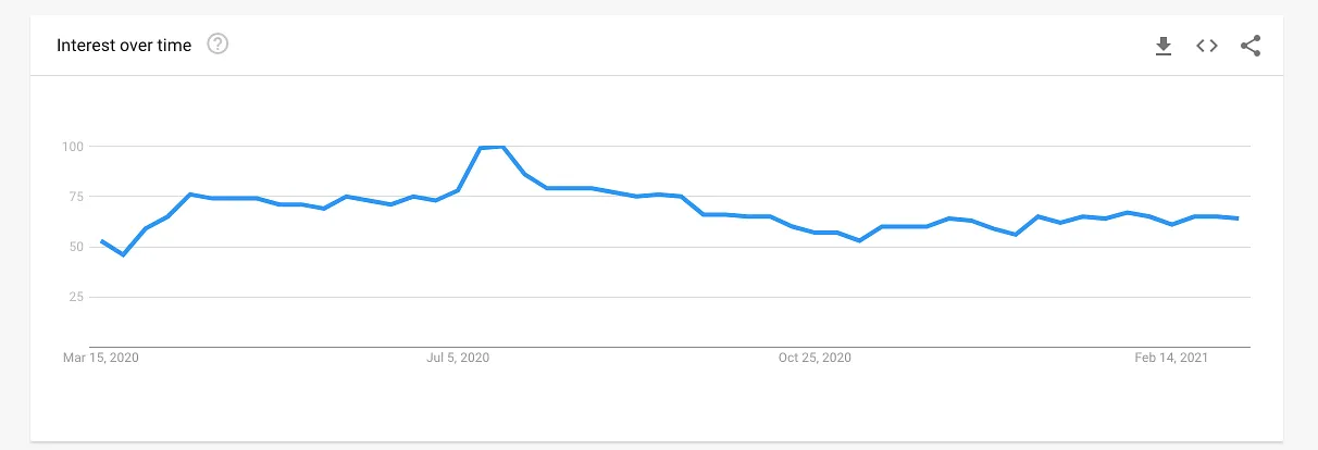 Interest over time for upskilling  