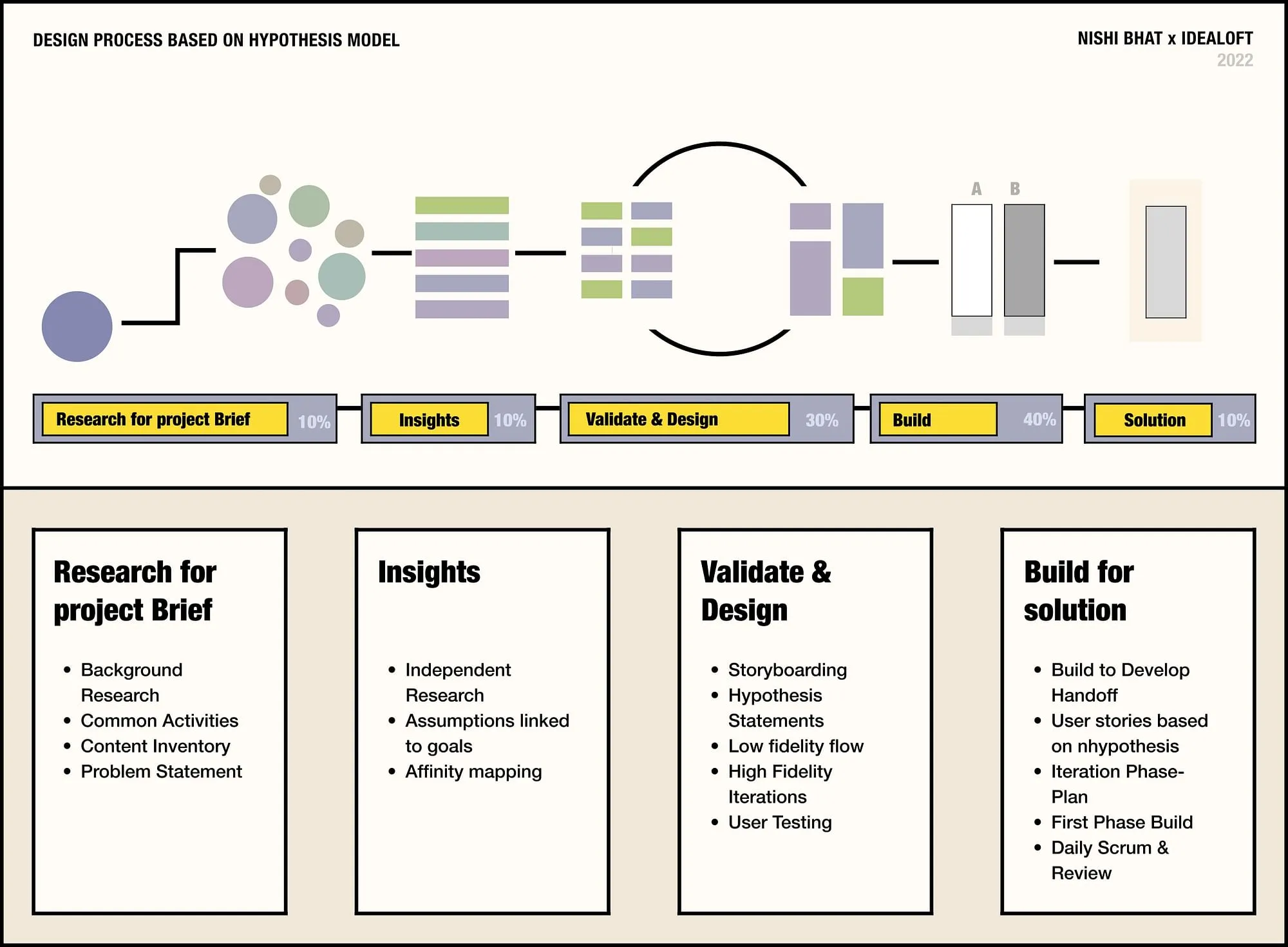 A quick overview process of designing with the project managers & other stakeholders & for the understanding of this article<br />
Based on Hypothesis Driven Design   