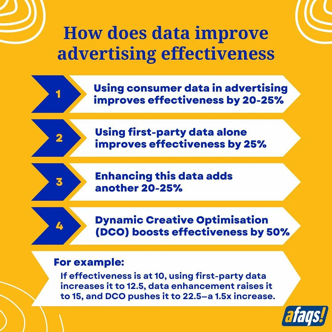 How data improves advertising effectiveness?  