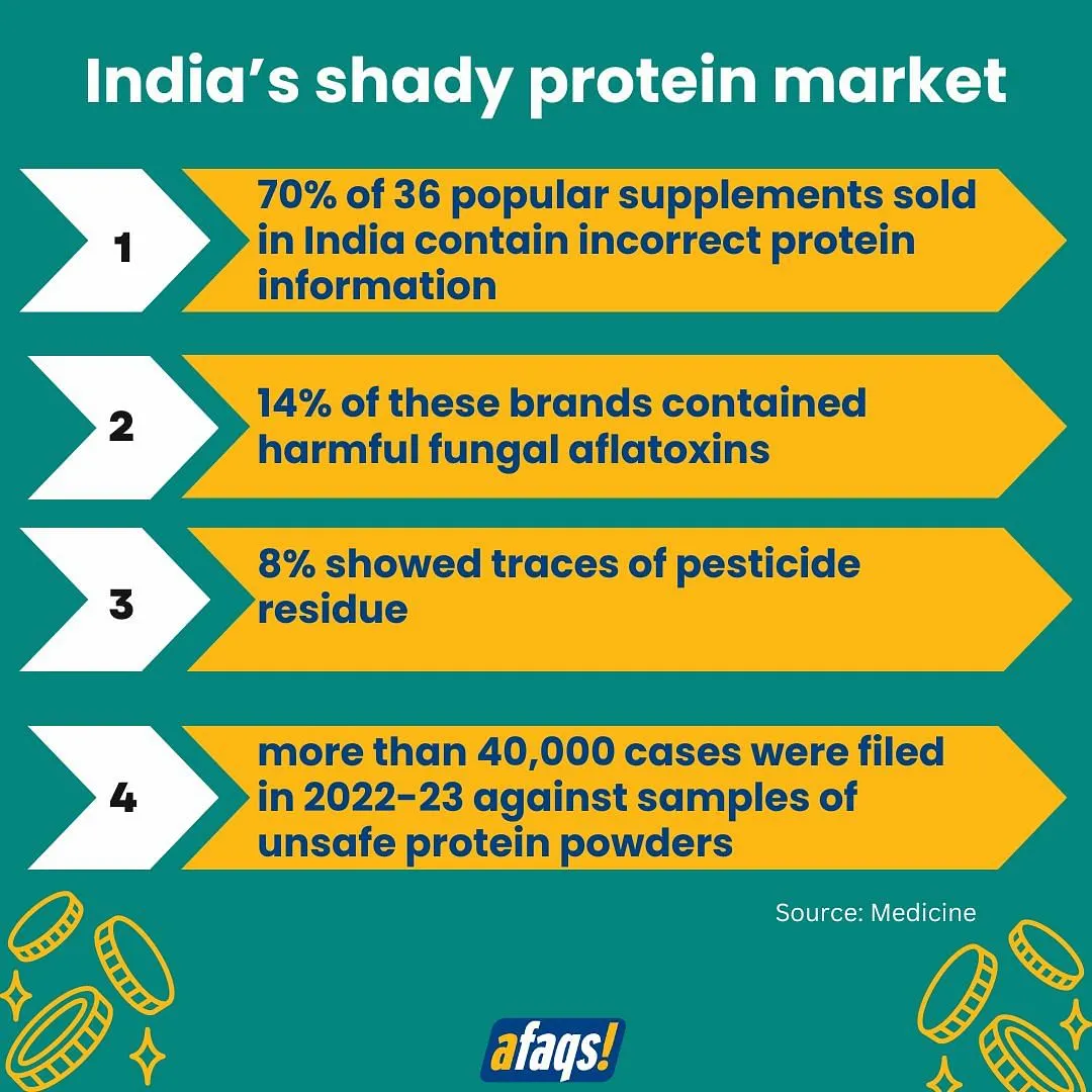 India's shady protein supplements market  