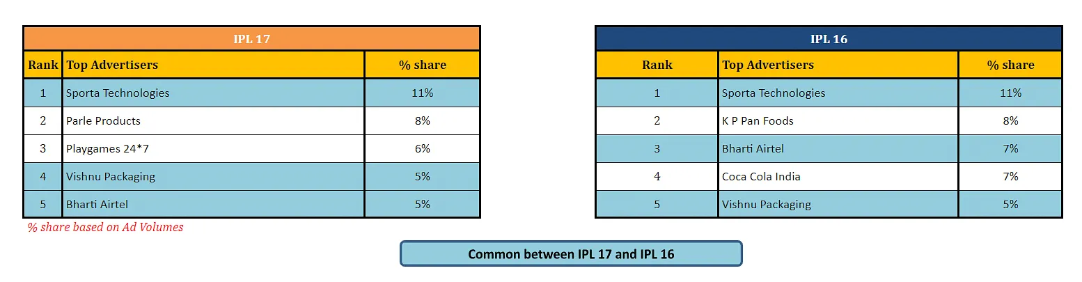 Common advertisers between IPL 17 and IPL 16  