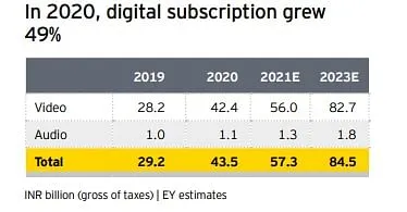 Audio subscription growth far lower than video   