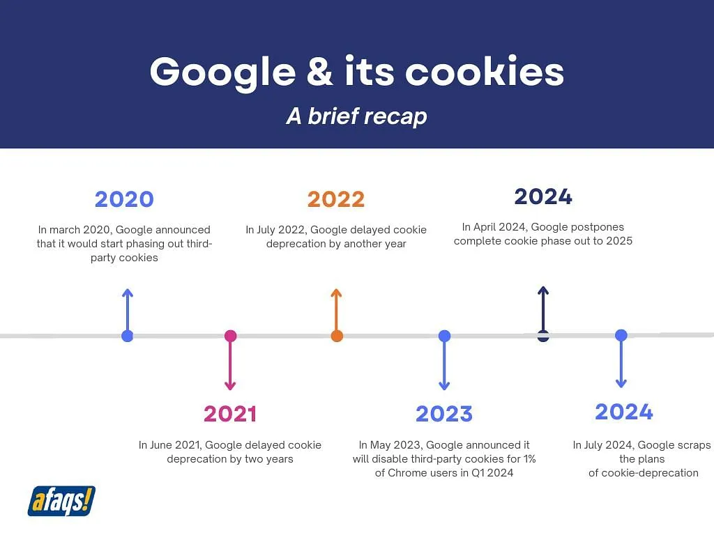 A brief history of Google's cookies  