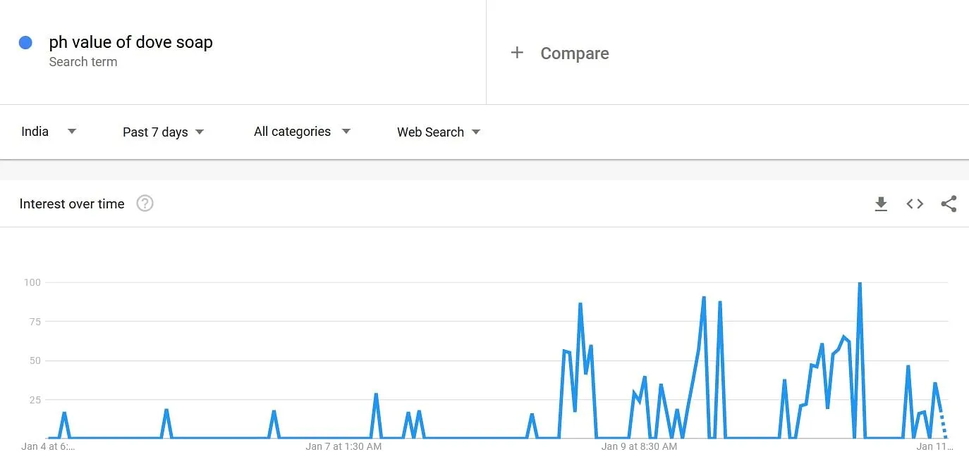 Searches for pH value of Dove  