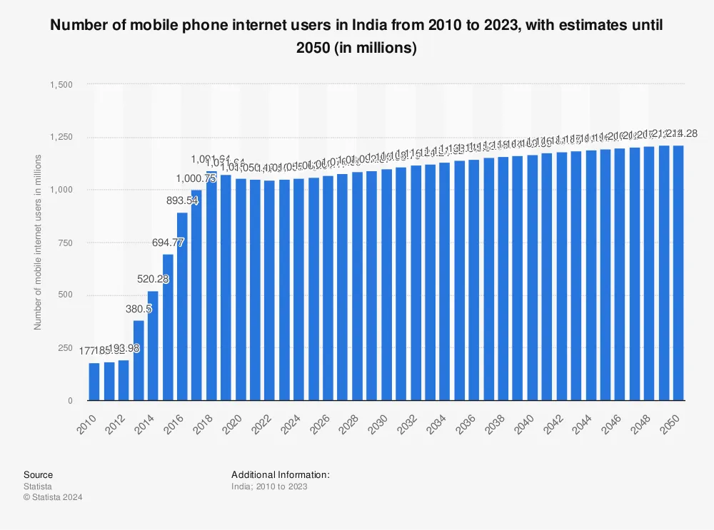 Statistic: Number of mobile phone internet users in India from 2015 to 2018 with a forecast until 2023 (in millions) | Statista