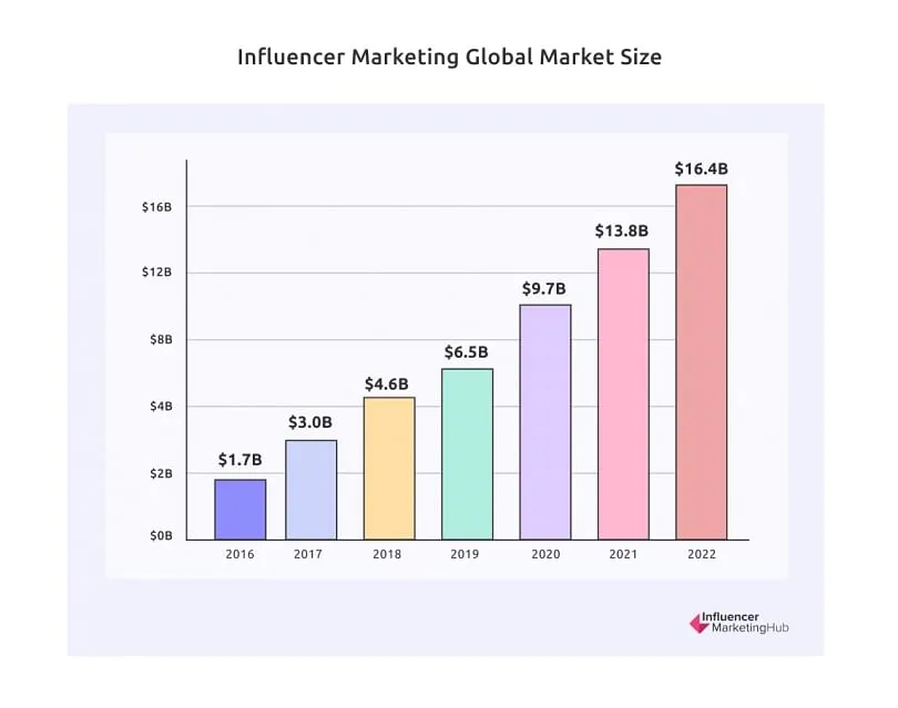 Source: Influencer Marketing Hub  