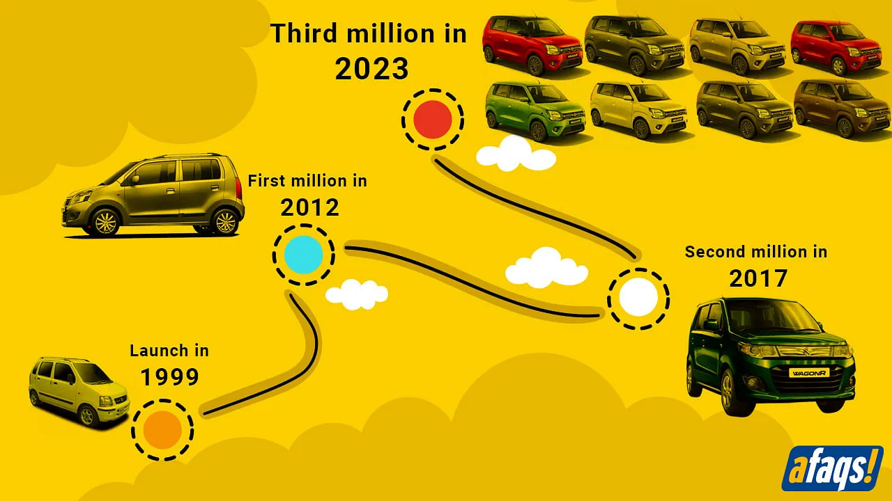 WagonR's journey to 3 mn  