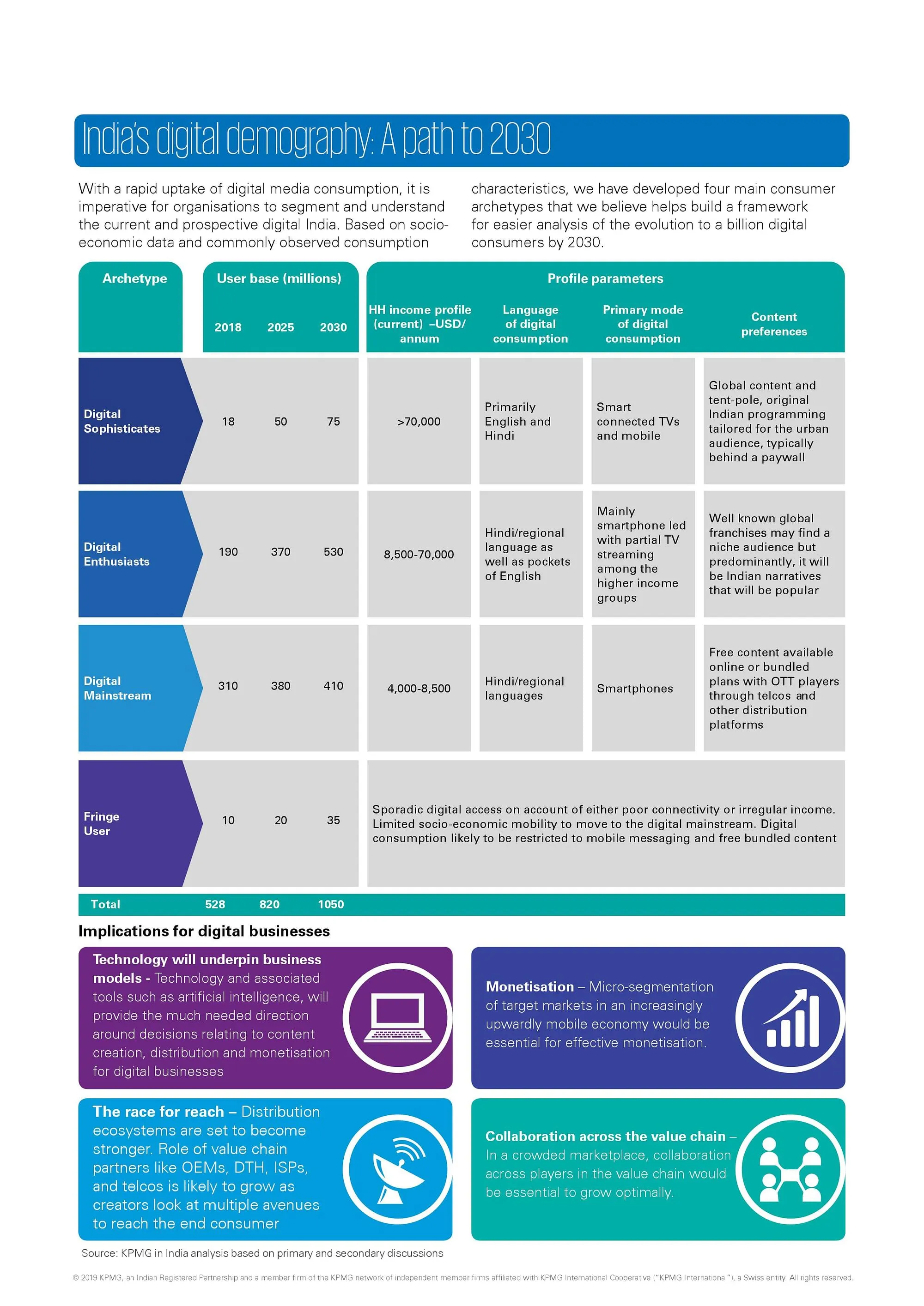 India's future digital audience demographics  KPMG in India M&E Report 2019