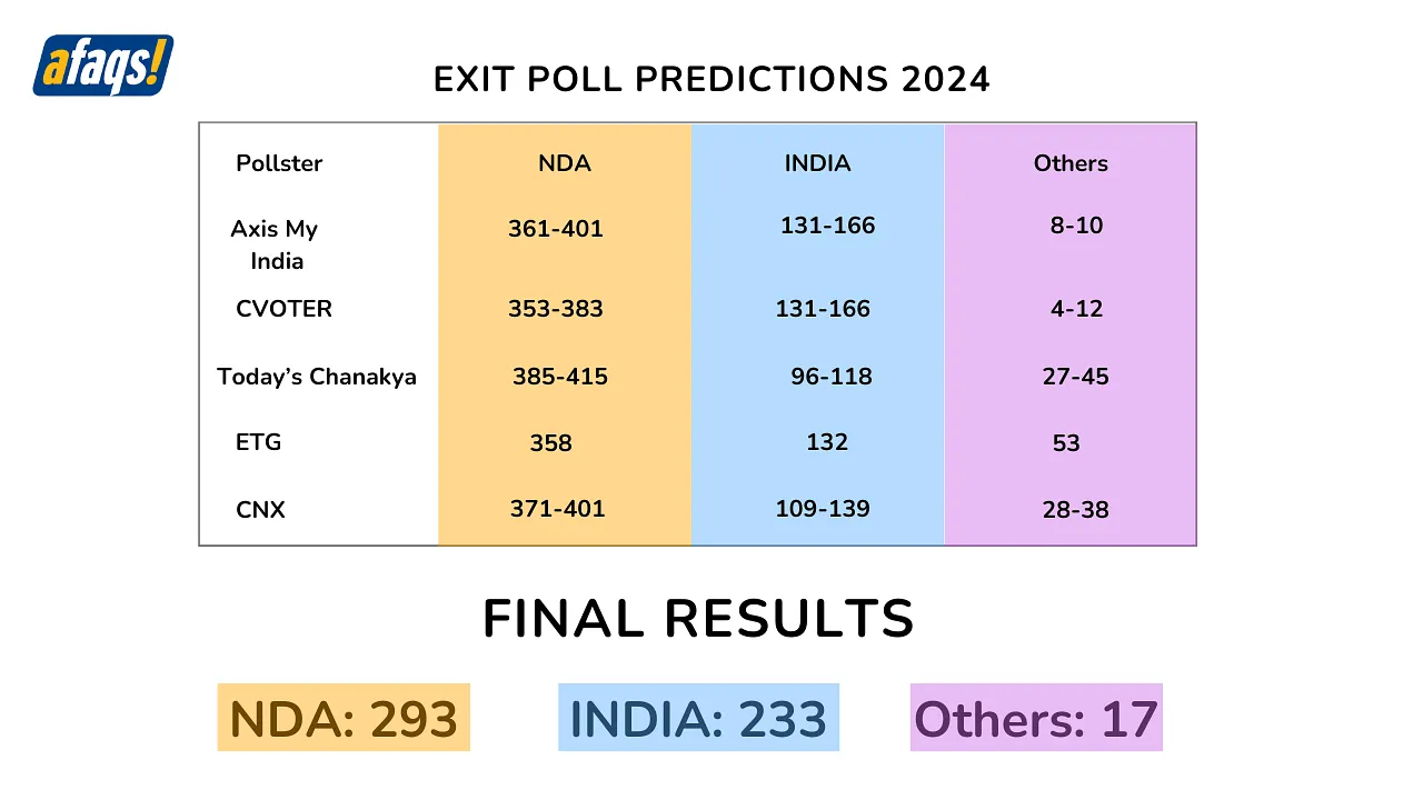 Exit poll predictions vs final results  