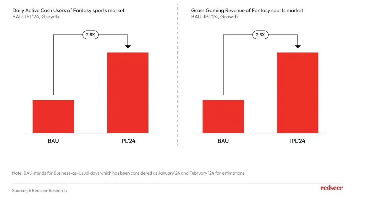 Growth in daily active cash users in the fantasy sports market  Redseer Strategy Consultants