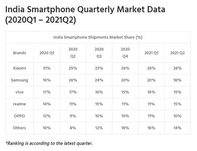 Data courtesy - Counterpoint research  