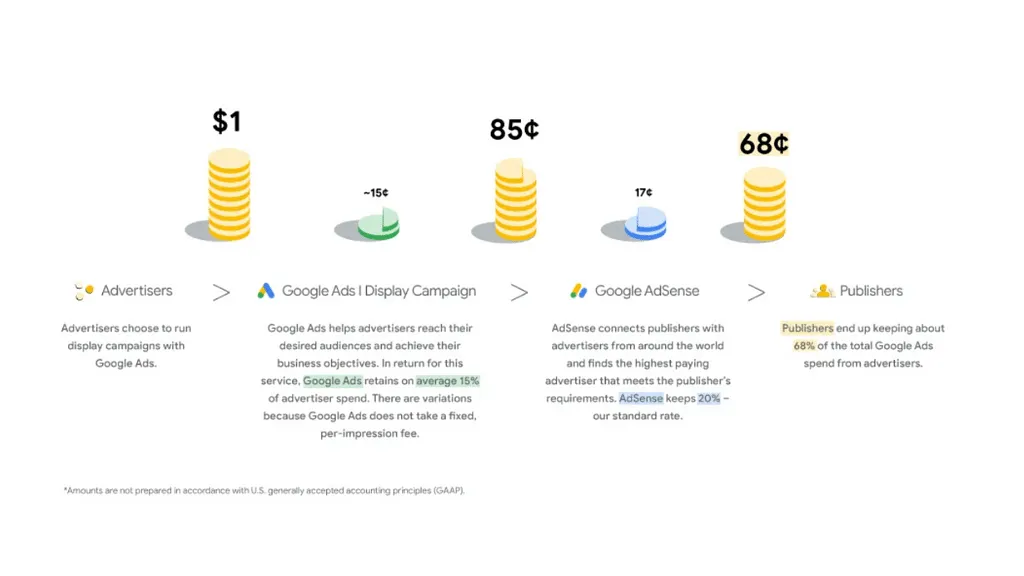 An example to show the updated revenue structure  Source- Google